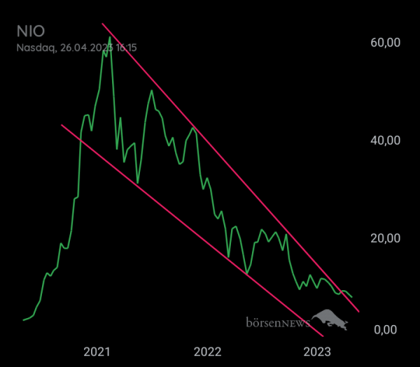 DividendenGraf NIO INC.A S.ADR DL-,00025