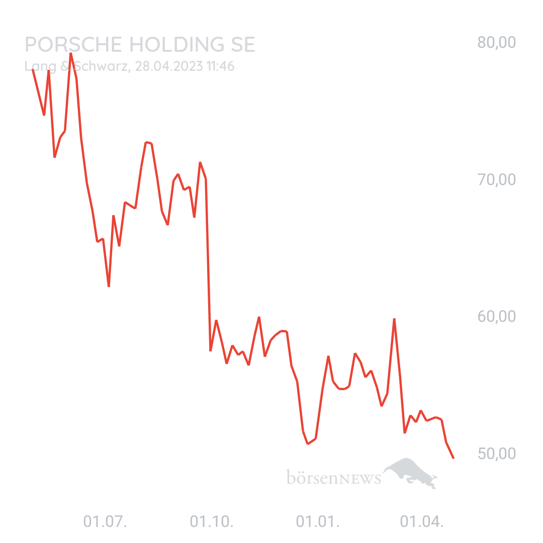 Porsche Holding SE Aktie • User MichelH, 28. Apr 1148 Porsche Holding SE Aktie • User MichelH, 28. Apr 1148