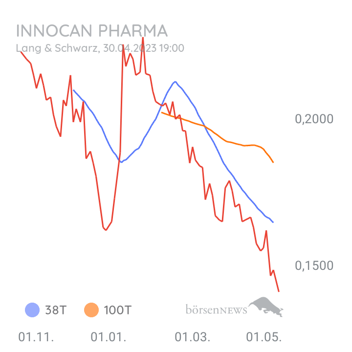 Checker666 News - InnoCan Pharma Aktie