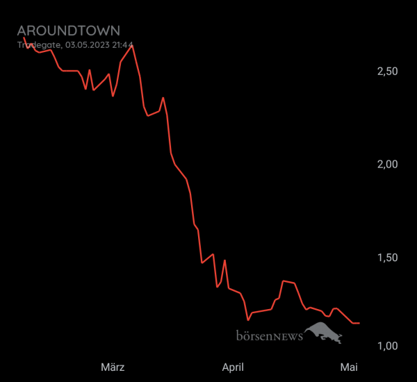 Gast-753113600 Aroundtown, Daytrading mit Nachweis über Profilbild!