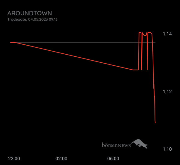Gast-753113600 Aroundtown, Daytrading mit Nachweis über Profilbild!