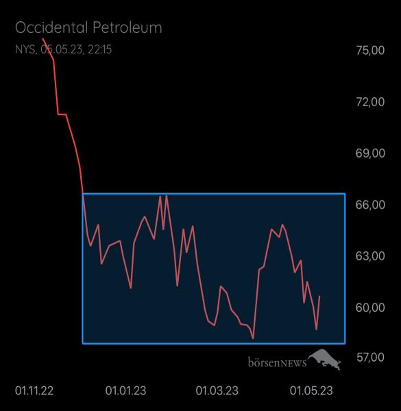Gast-754530800 OCCIDENTAL PETROLEUM