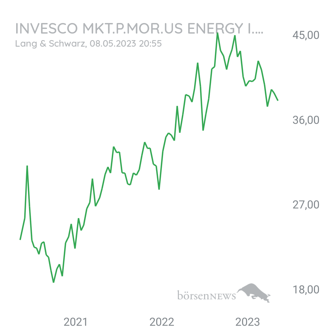 Steff0987 INVESCO MKT.P.MOR.US ENERGY I.MLP UE B