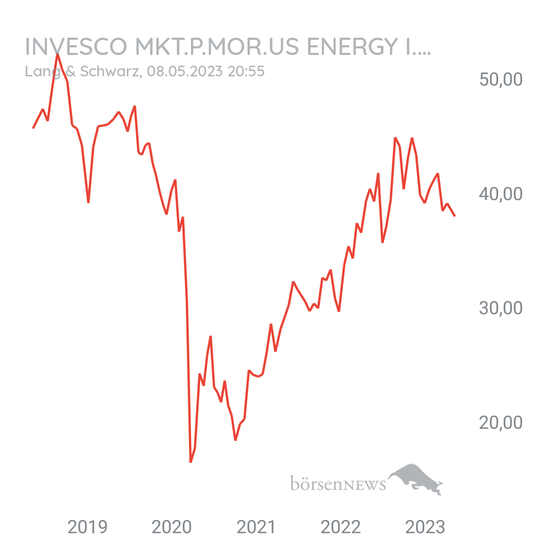 Steff0987 INVESCO MKT.P.MOR.US ENERGY I.MLP UE B