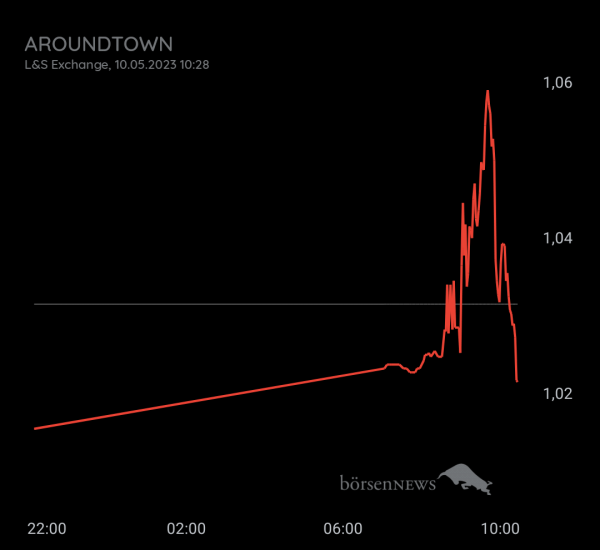 Gast-753113600 Aroundtown, Daytrading mit Nachweis über Profilbild!