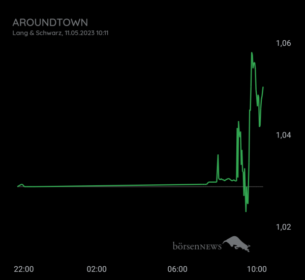 Gast-753113600 Aroundtown, Daytrading mit Nachweis über Profilbild!
