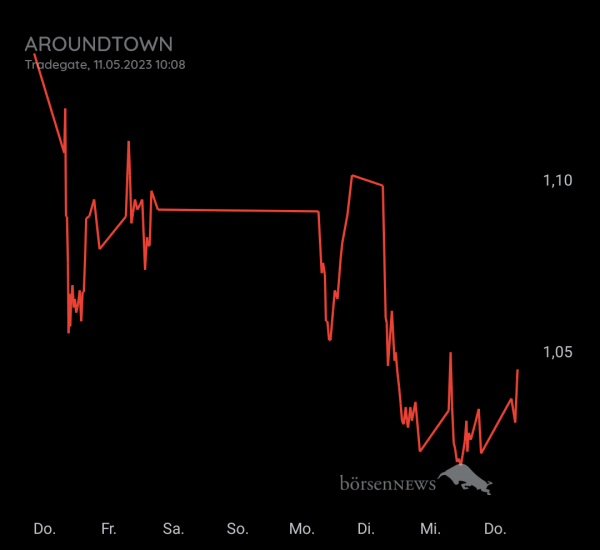 Gast-753113600 Aroundtown, Daytrading mit Nachweis über Profilbild!