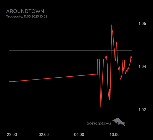 Gast-753113600 Aroundtown, Daytrading mit Nachweis über Profilbild!