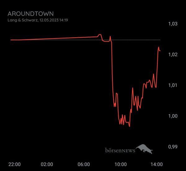 Gast-753113600 Aroundtown, Daytrading mit Nachweis über Profilbild!