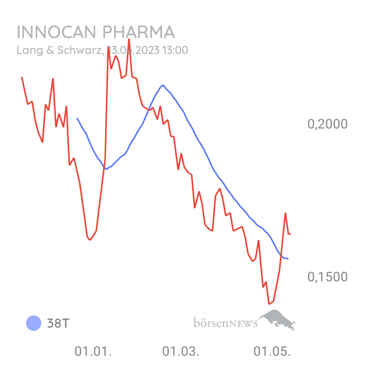 Checker666 News - InnoCan Pharma Aktie