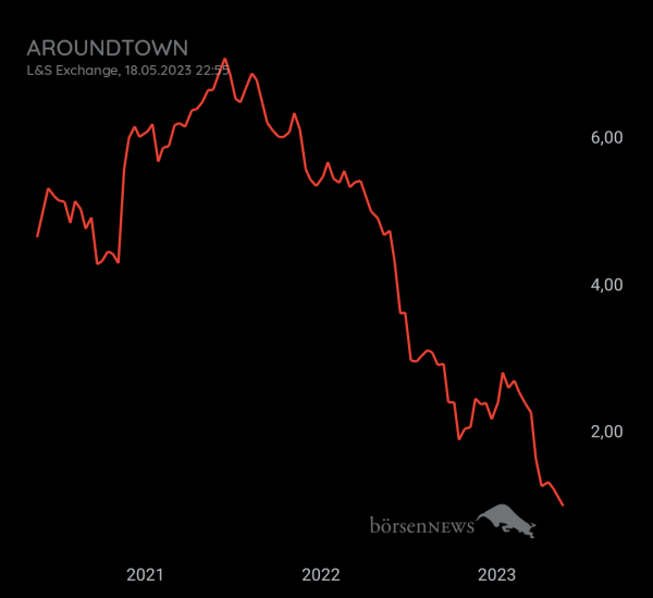 Gast-753113600 Aroundtown, Daytrading mit Nachweis über Profilbild!