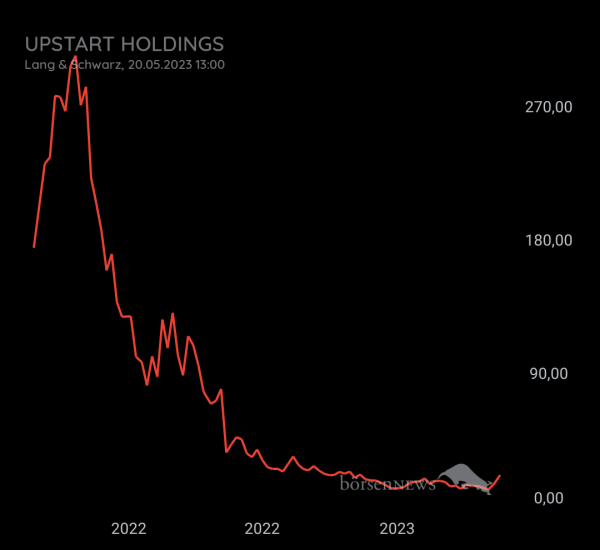 Gast-753113600 Upstart Holdings, daytrading mit Nachweis über Profilbild!