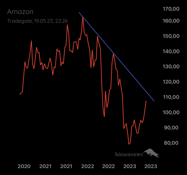 Palladio AAA Amazon Market Leader