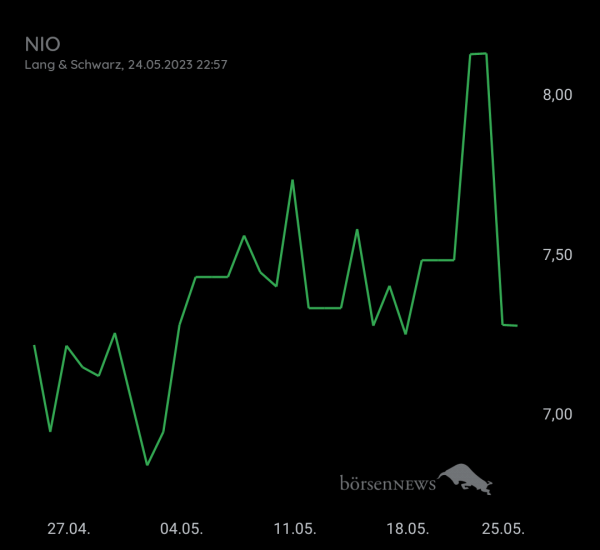 Gast-753113600 NIO INC.A S.ADR DL-,00025