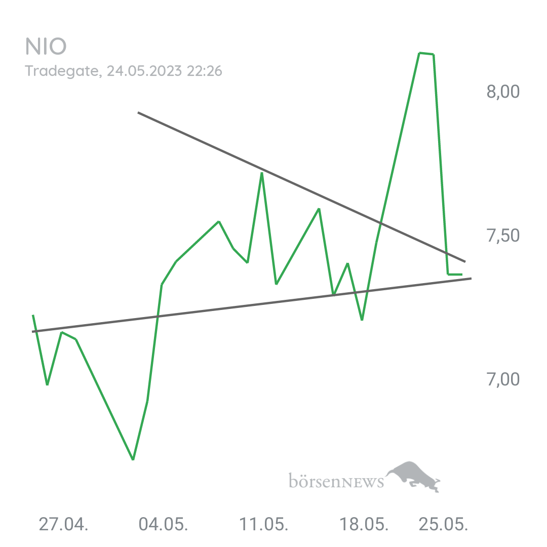 Stitchie NIO INC.A S.ADR DL-,00025
