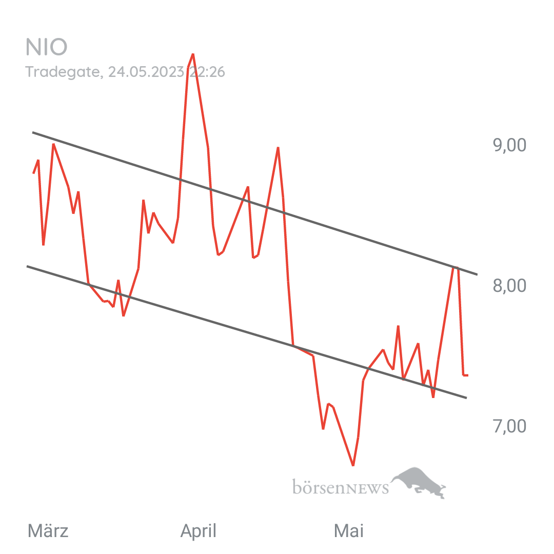 Stitchie NIO INC.A S.ADR DL-,00025