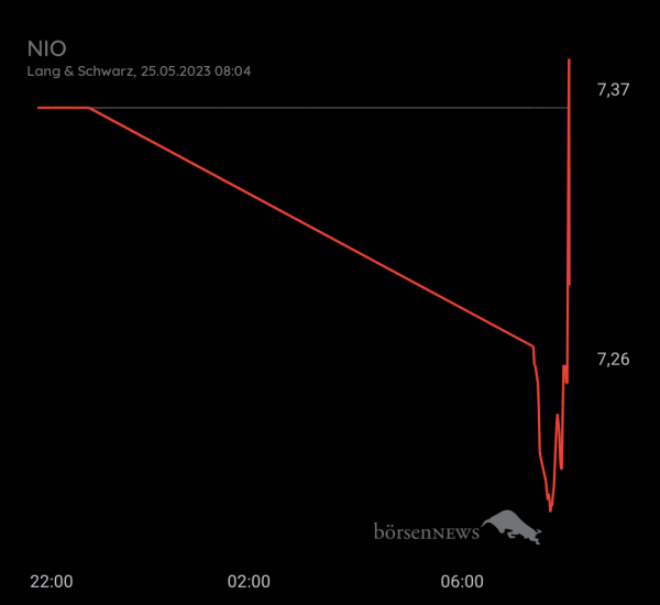 Gast-753113600 NIO, daytrading mit Nachweis über Profilbild!