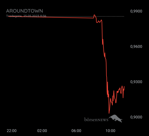 Gast-753113600 Aroundtown, Daytrading mit Nachweis über Profilbild!