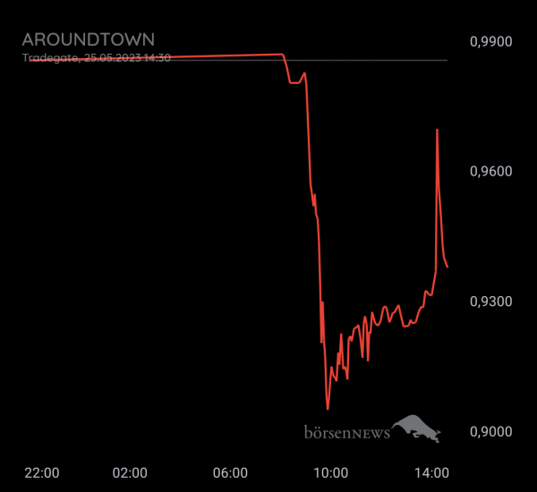 Gast-753113600 Aroundtown, Daytrading mit Nachweis über Profilbild!