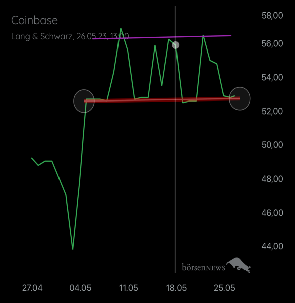 carlos7 CoinBase (Future ExChange)