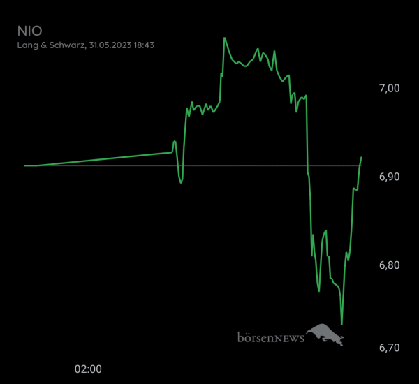 Gast-753113600 NIO INC.A S.ADR DL-,00025