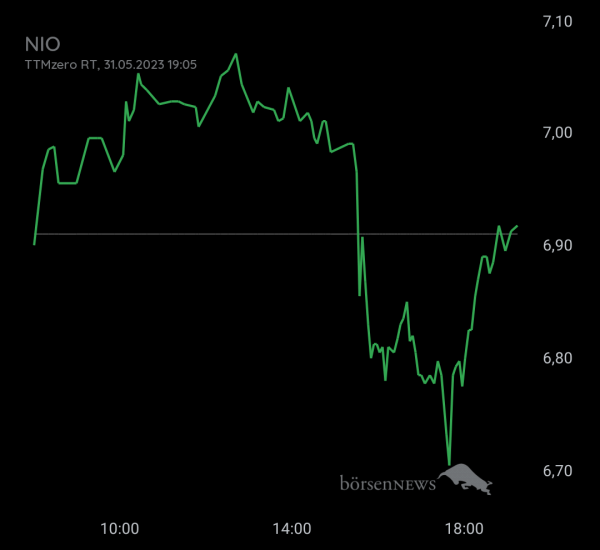 Gast-753113600 NIO, daytrading mit Nachweis über Profilbild!