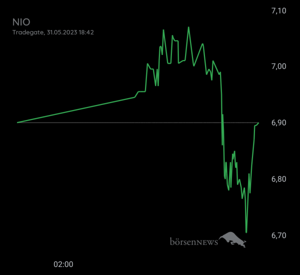 Gast-753113600 NIO INC.A S.ADR DL-,00025