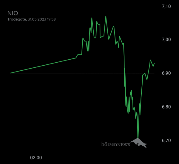 Gast-753113600 NIO INC.A S.ADR DL-,00025