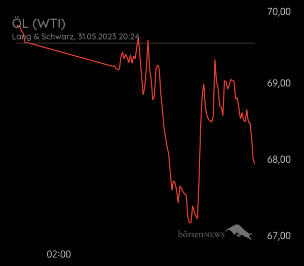 Equinoxia ROHÖL WTI