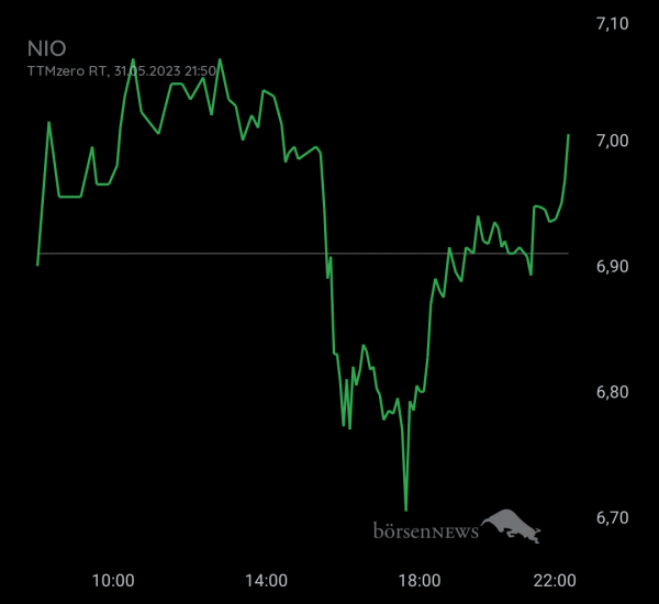 Gast-753113600 NIO INC.A S.ADR DL-,00025