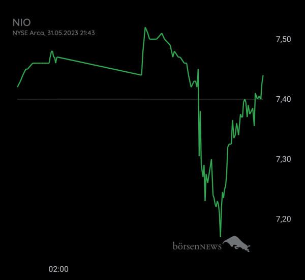 Gast-753113600 NIO INC.A S.ADR DL-,00025