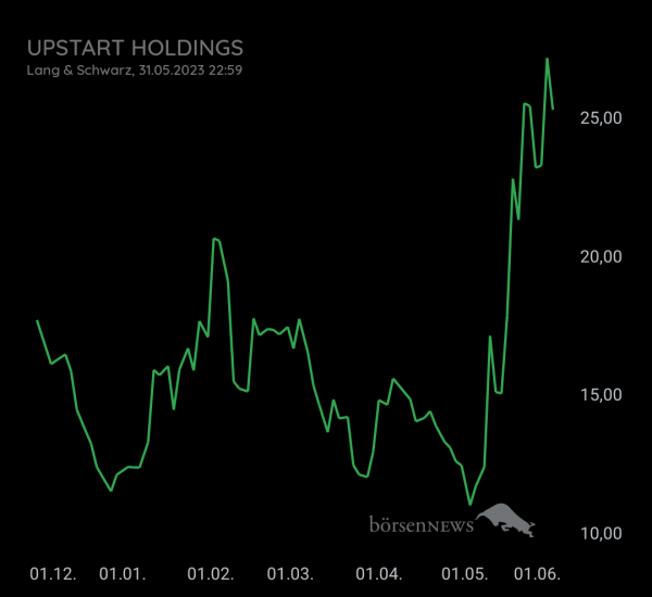 Gast-753113600 Upstart Holding