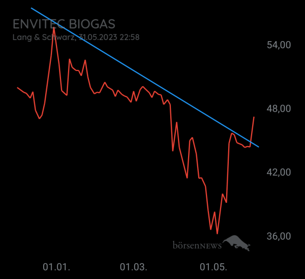 Gorby ENVITEC BIOGAS