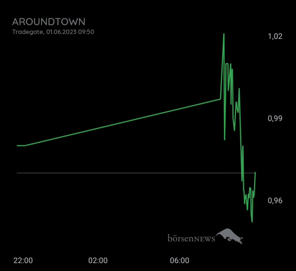 Gast-753113600 Aroundtown, Daytrading mit Nachweis über Profilbild!