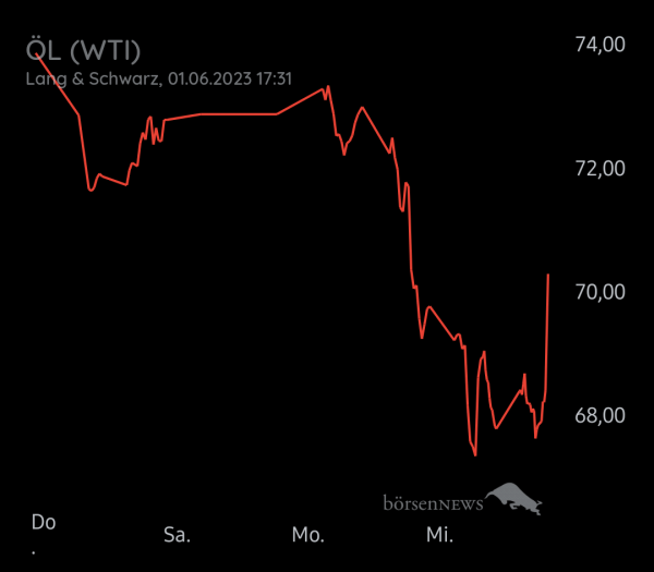 Equinoxia ROHÖL WTI