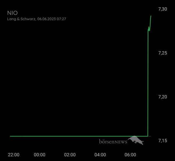 Gast-753113600 NIO, daytrading mit Nachweis über Profilbild!