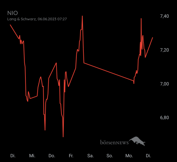 Gast-753113600 NIO, daytrading mit Nachweis über Profilbild!