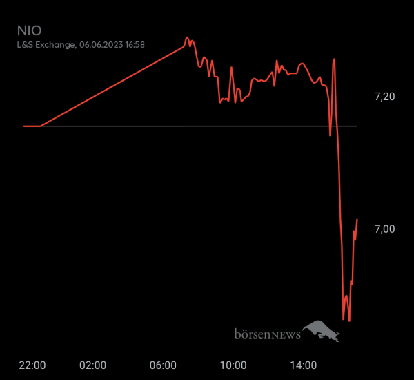 Gast-753113600 NIO, daytrading mit Nachweis über Profilbild!