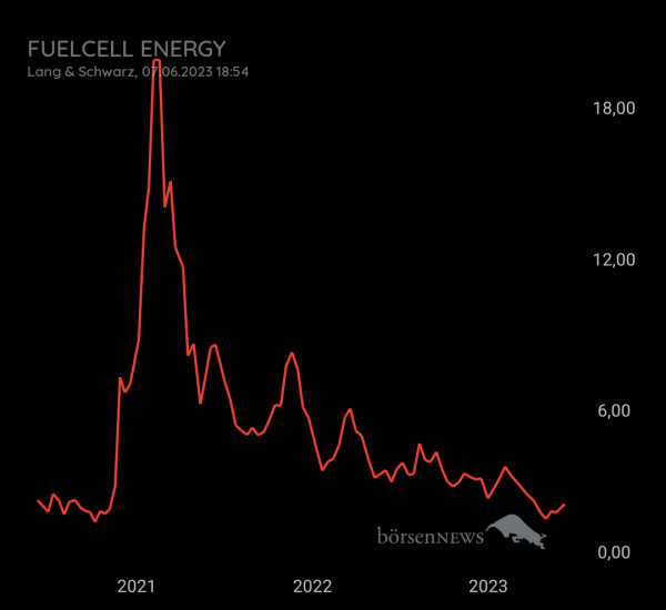 Gast-753113600 FUELCELL ENERGY, langfristig ausgelegte Investition mit daytrading!