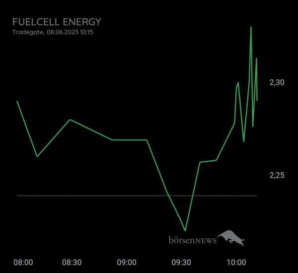 Gast-753113600 FUELCELL ENERGY, langfristig ausgelegte Investition mit daytrading!