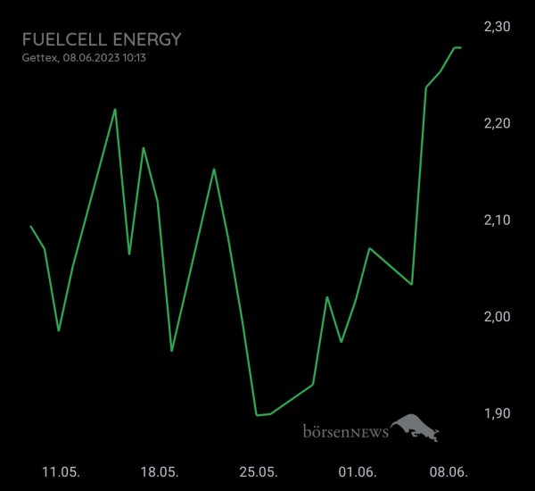Gast-753113600 FUELCELL ENERGY, langfristig ausgelegte Investition mit daytrading!