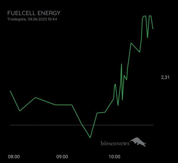 Gast-753113600 FUELCELL ENERGY, langfristig ausgelegte Investition mit daytrading!