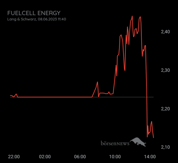 Gast-753113600 FUELCELL ENERGY, langfristig ausgelegte Investition mit daytrading!