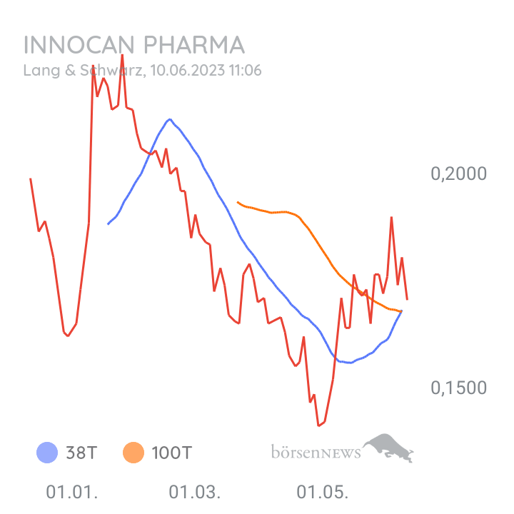 Checker666 News - InnoCan Pharma Aktie