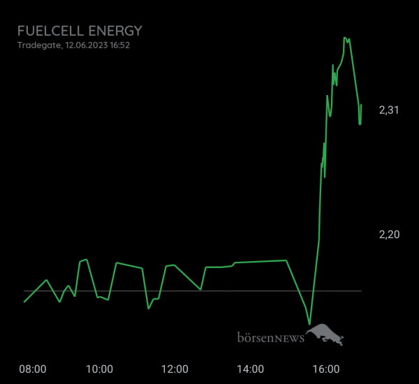 Gast-753113600 FUELCELL ENERGY, langfristig ausgelegte Investition mit daytrading!