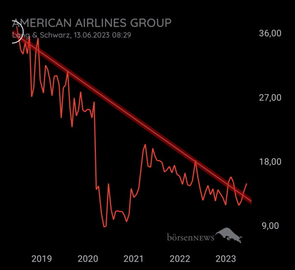 Tweety48 AMERICAN AIRLINES GROUP