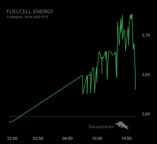Gast-753113600 FUELCELL ENERGY, langfristig ausgelegte Investition mit daytrading!
