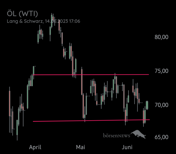Equinoxia ROHÖL WTI