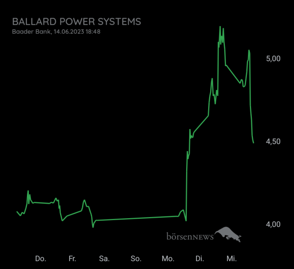 Gast-753113600 BALLARD POWER SYSTEMS, daytrading mit Nachweis Profilbild 