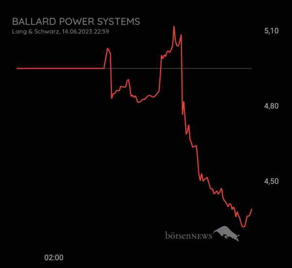 Gast-753113600 BALLARD POWER SYSTEMS, daytrading mit Nachweis Profilbild 
